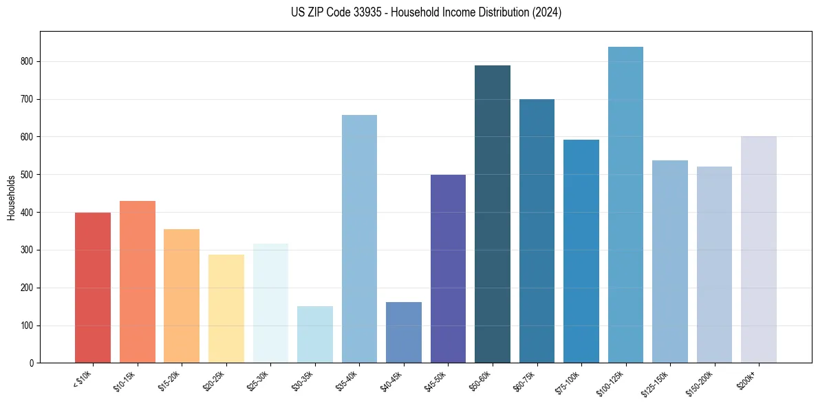Income Distribution for 