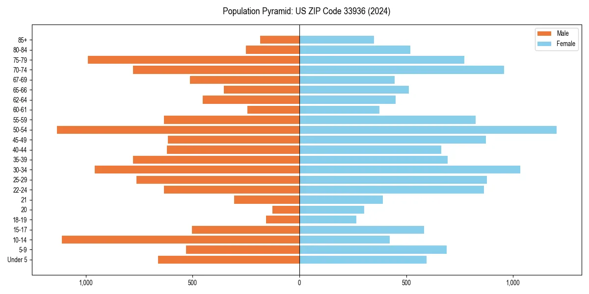 Population pyramid for 