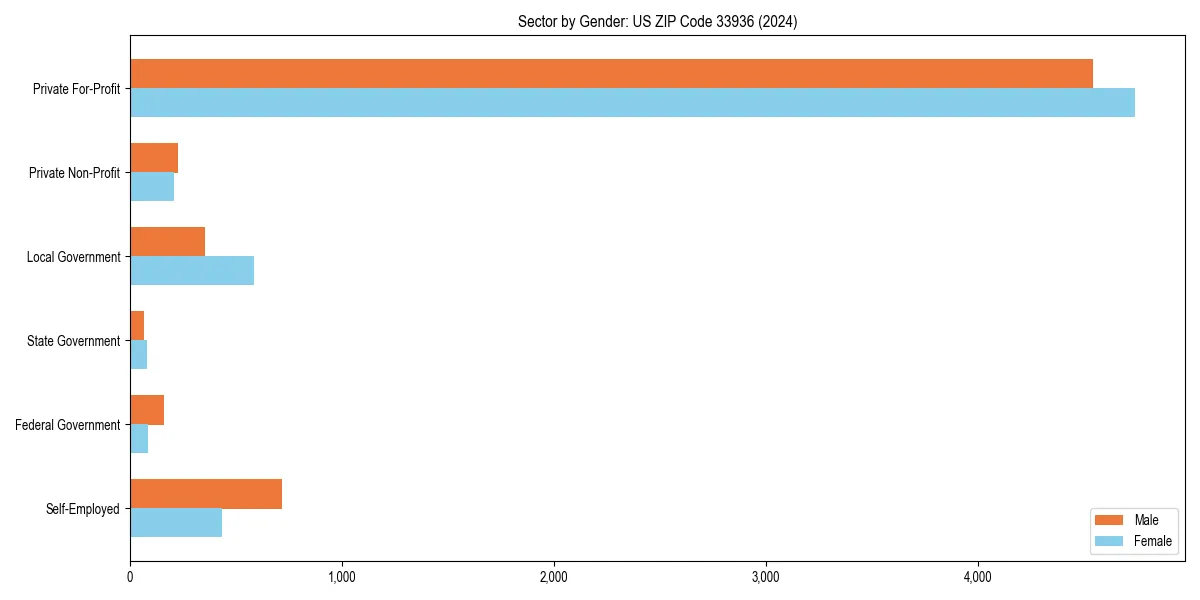 Employment sector breakdown by gender in 