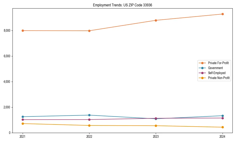 Long-term employment trends in 