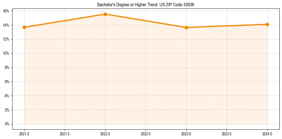 Trend chart showing bachelor degree growth in 