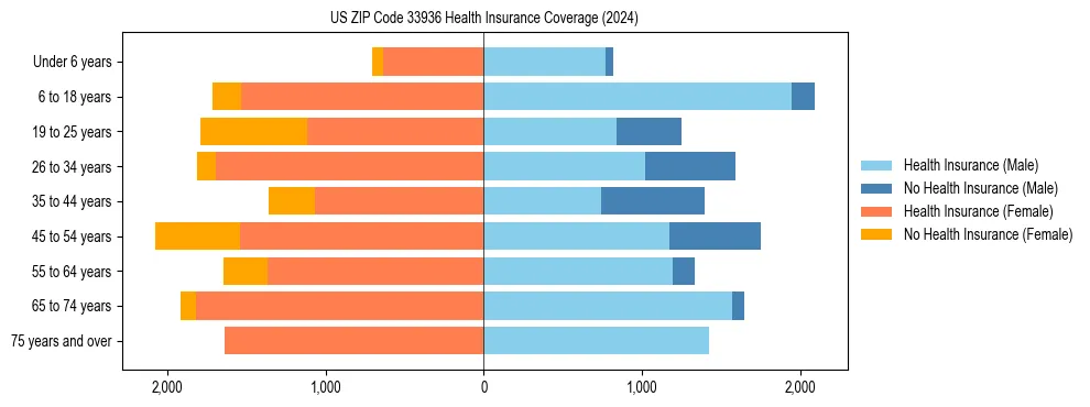 Health insurance pyramid for US ZIP Code 33936