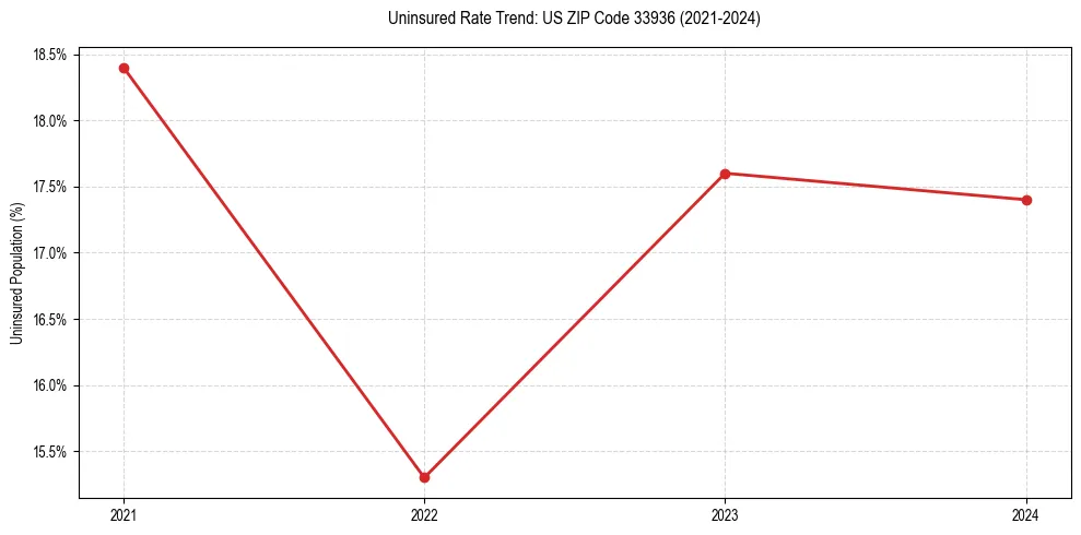 Uninsured trend chart for US ZIP Code 33936