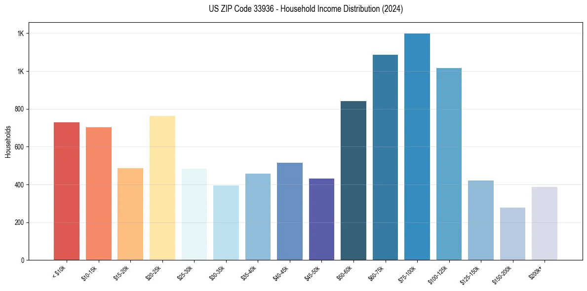 Income Distribution for 