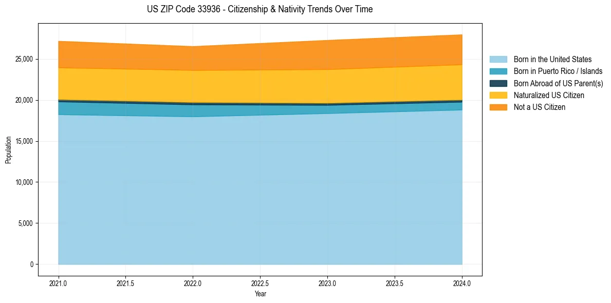 Historical nativity trends for 