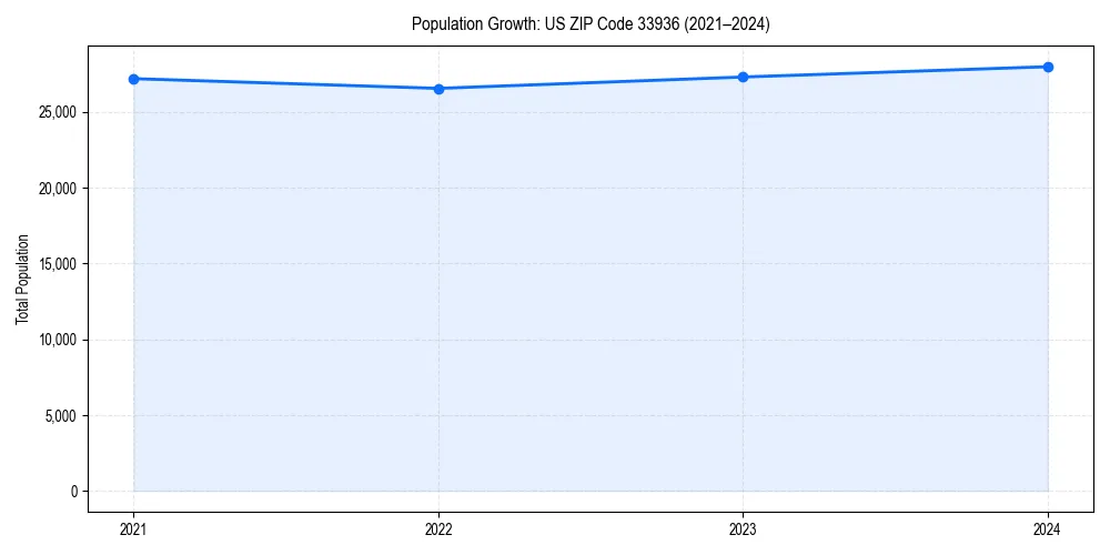 Population trends in 