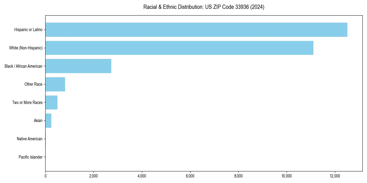 Bar chart showing racial distribution in  for 2024