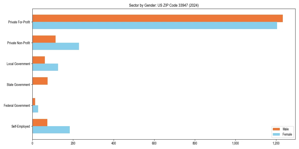 Employment sector breakdown by gender in 