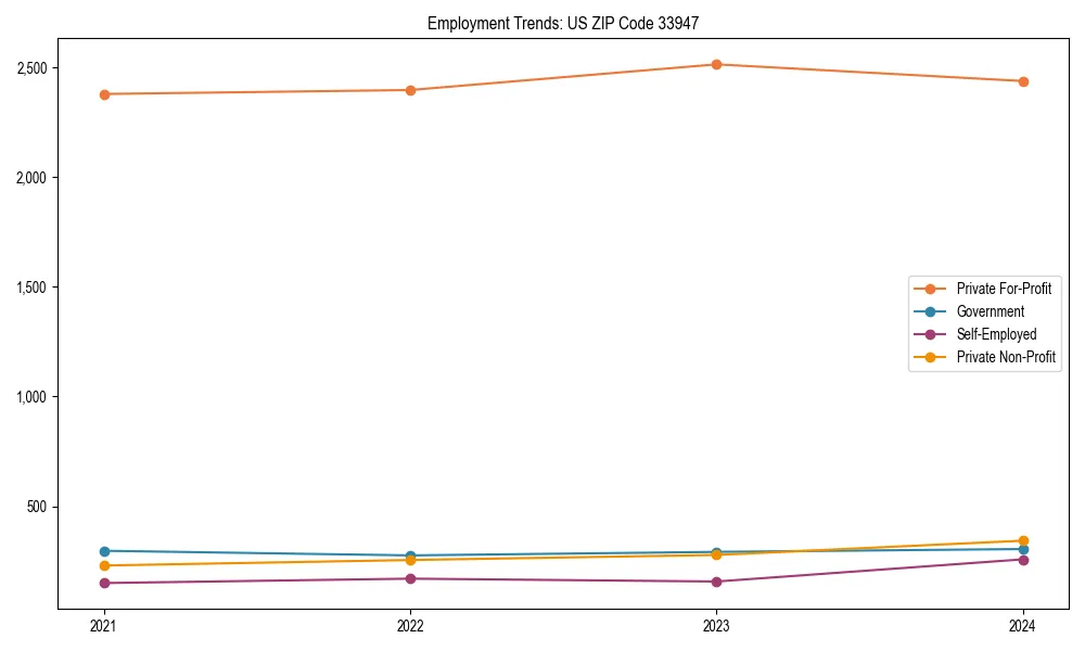 Long-term employment trends in 