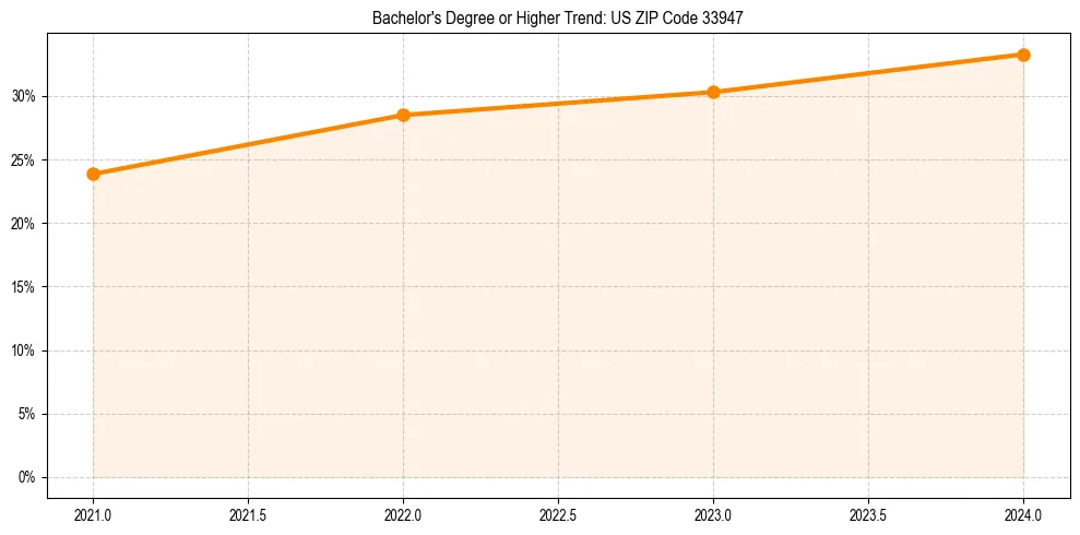 Trend chart showing bachelor degree growth in 