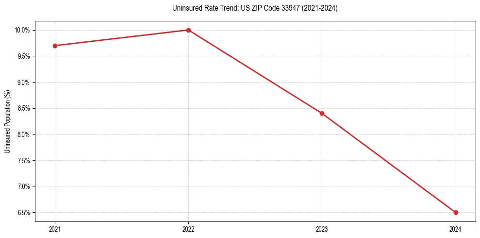 Uninsured trend chart for US ZIP Code 33947