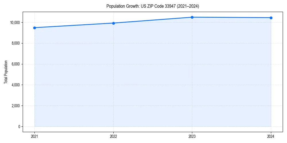 Population trends in 