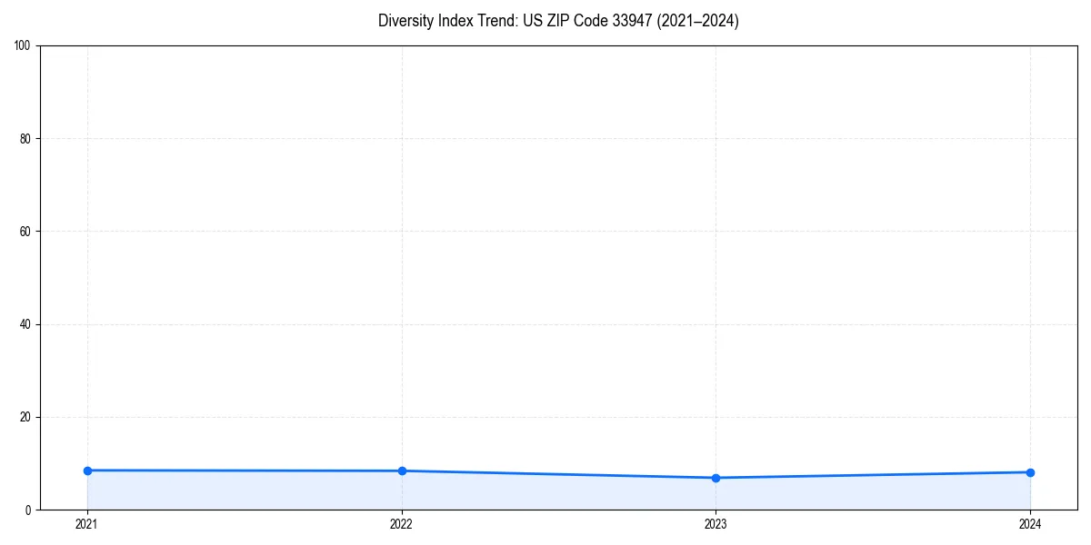 Line chart showing diversity index trends for 