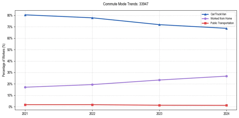 Transportation trends in US ZIP Code 33947