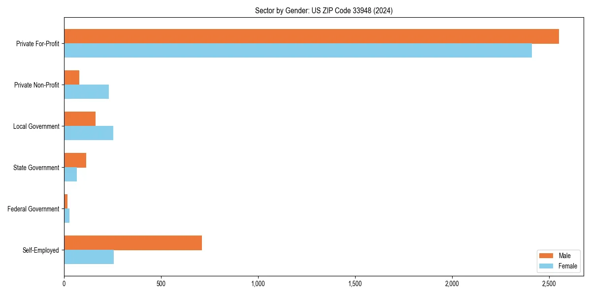 Employment sector breakdown by gender in 
