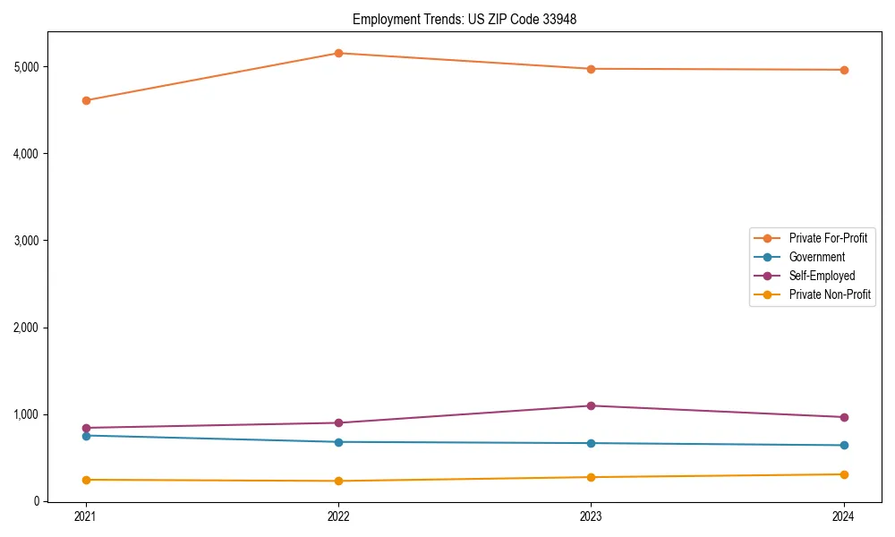 Long-term employment trends in 