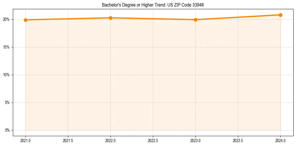 Trend chart showing bachelor degree growth in 