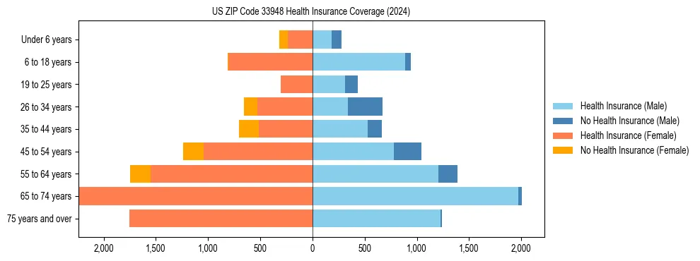 Health insurance pyramid for US ZIP Code 33948