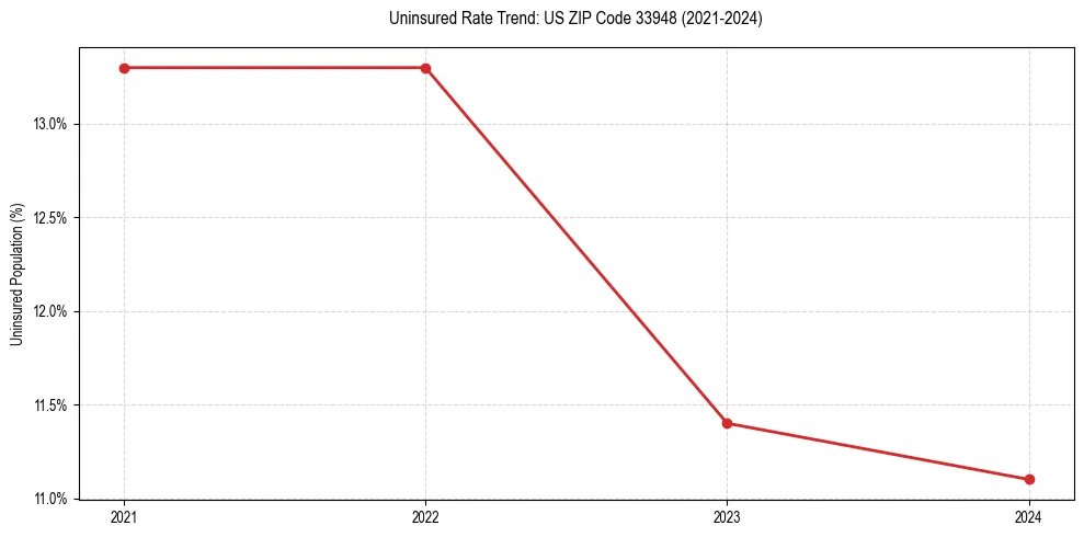 Uninsured trend chart for US ZIP Code 33948