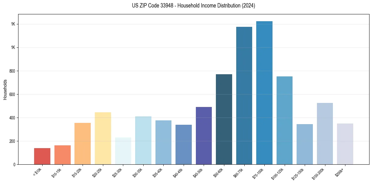 Income Distribution for 