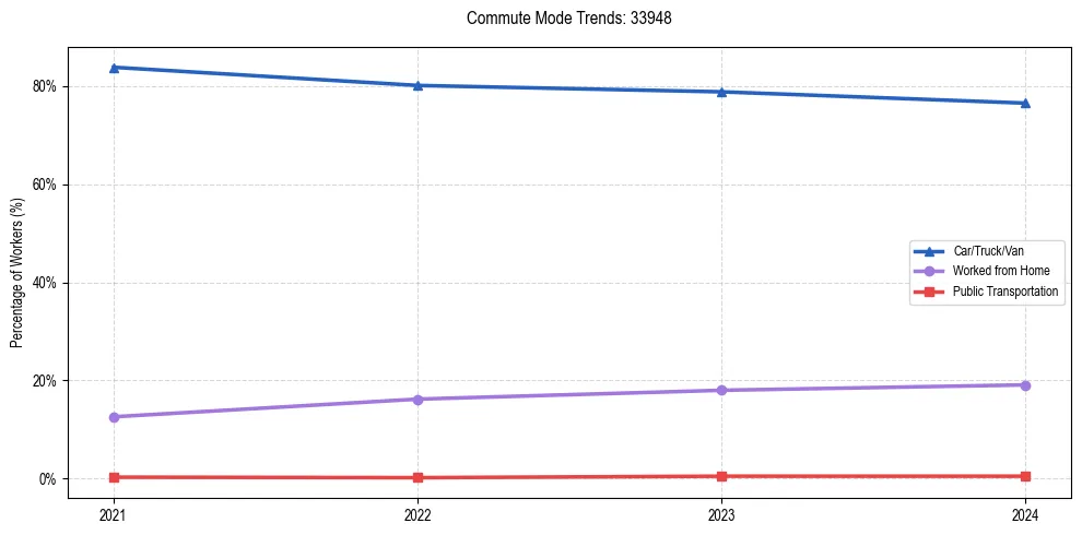 Transportation trends in US ZIP Code 33948