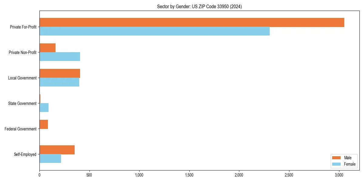 Employment sector breakdown by gender in 