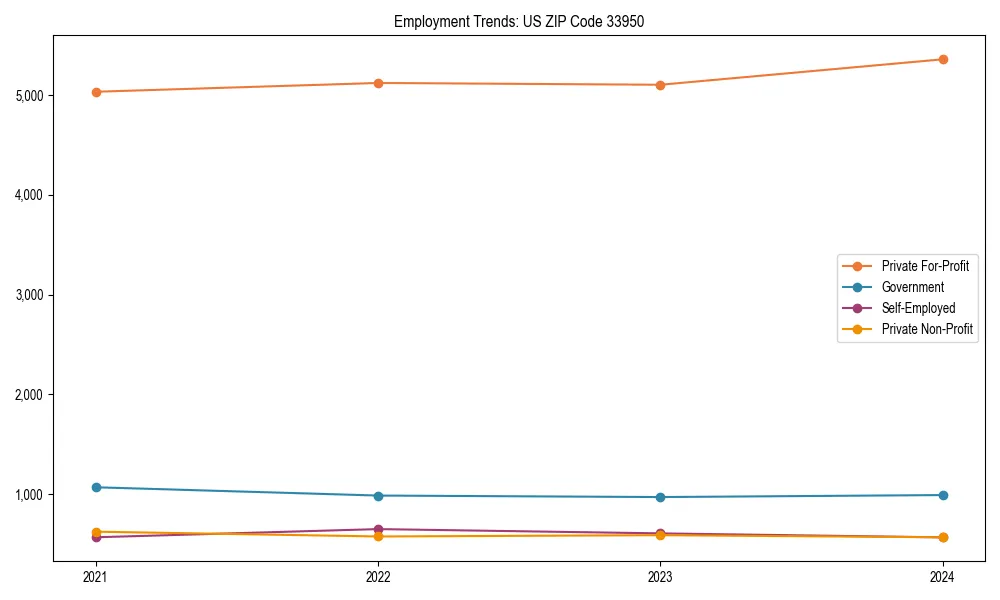 Long-term employment trends in 