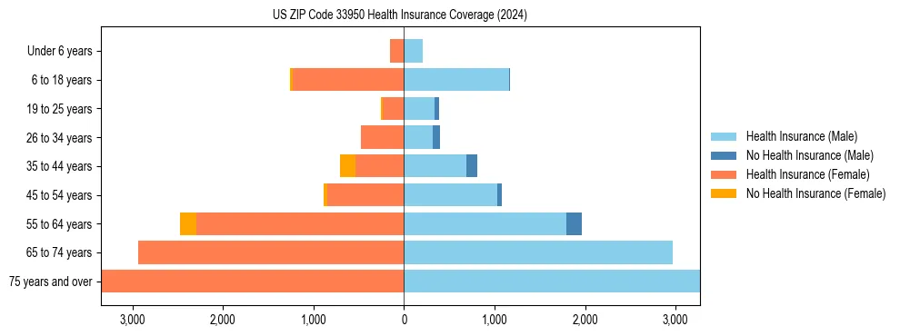 Health insurance pyramid for US ZIP Code 33950