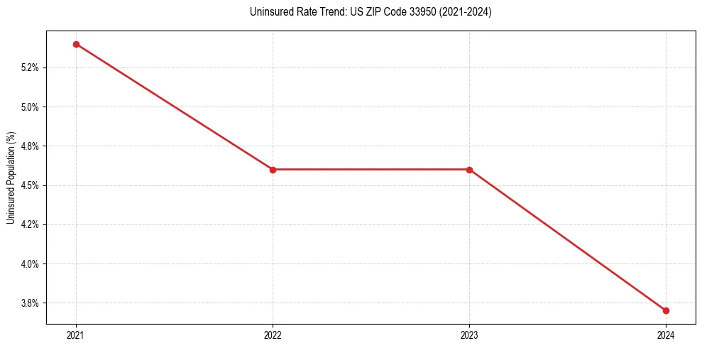 Uninsured trend chart for US ZIP Code 33950