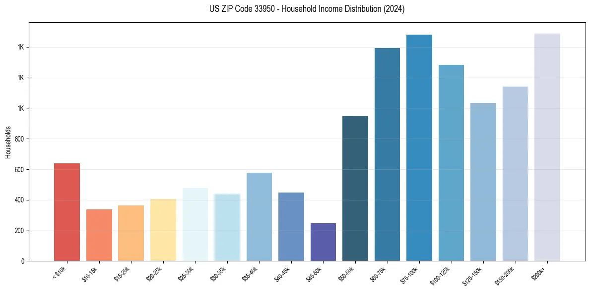 Income Distribution for 
