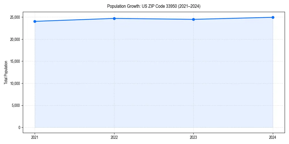 Population trends in 