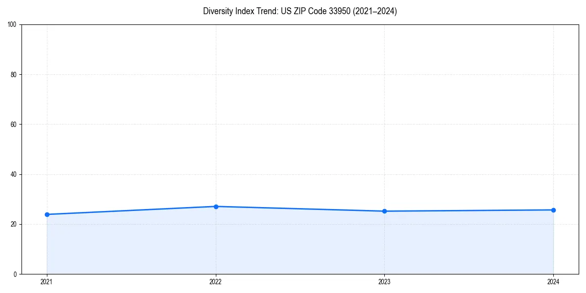 Line chart showing diversity index trends for 