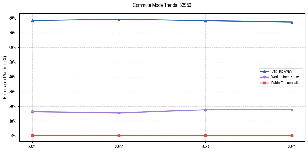 Transportation trends in US ZIP Code 33950