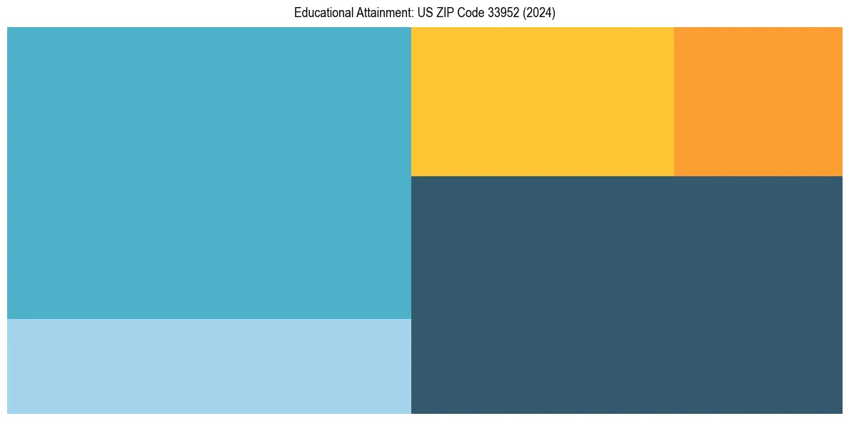 Education Treemap for  in 2024