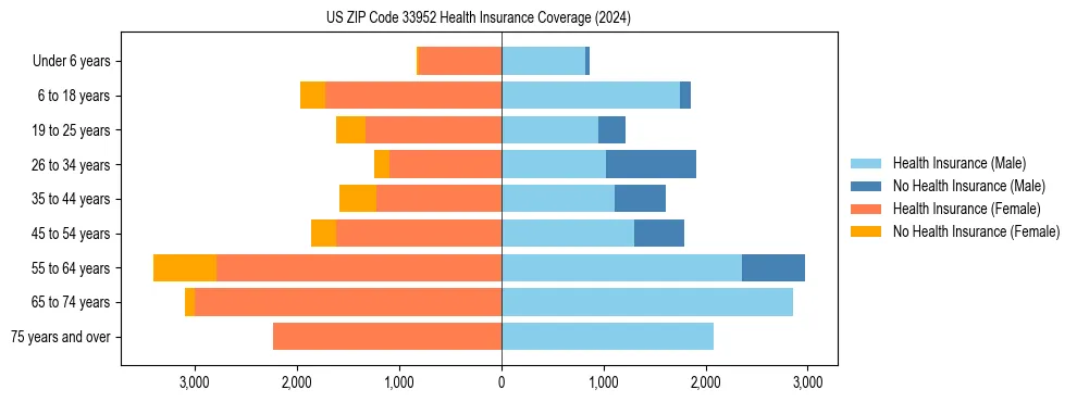 Health insurance pyramid for US ZIP Code 33952