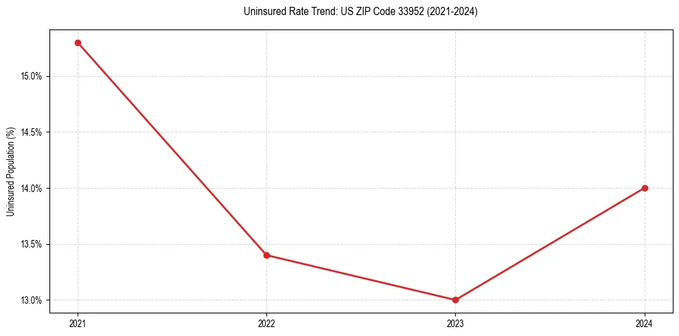 Uninsured trend chart for US ZIP Code 33952