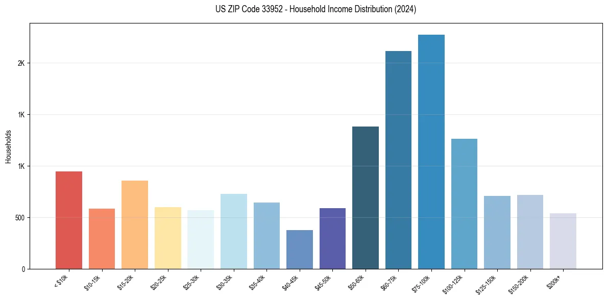 Income Distribution for 