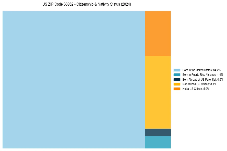 Nativity Treemap for 