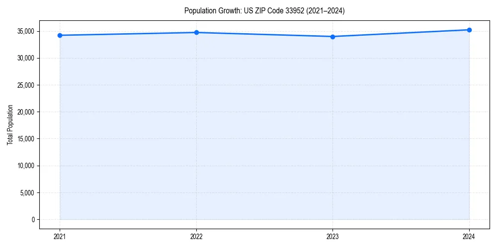 Population trends in 