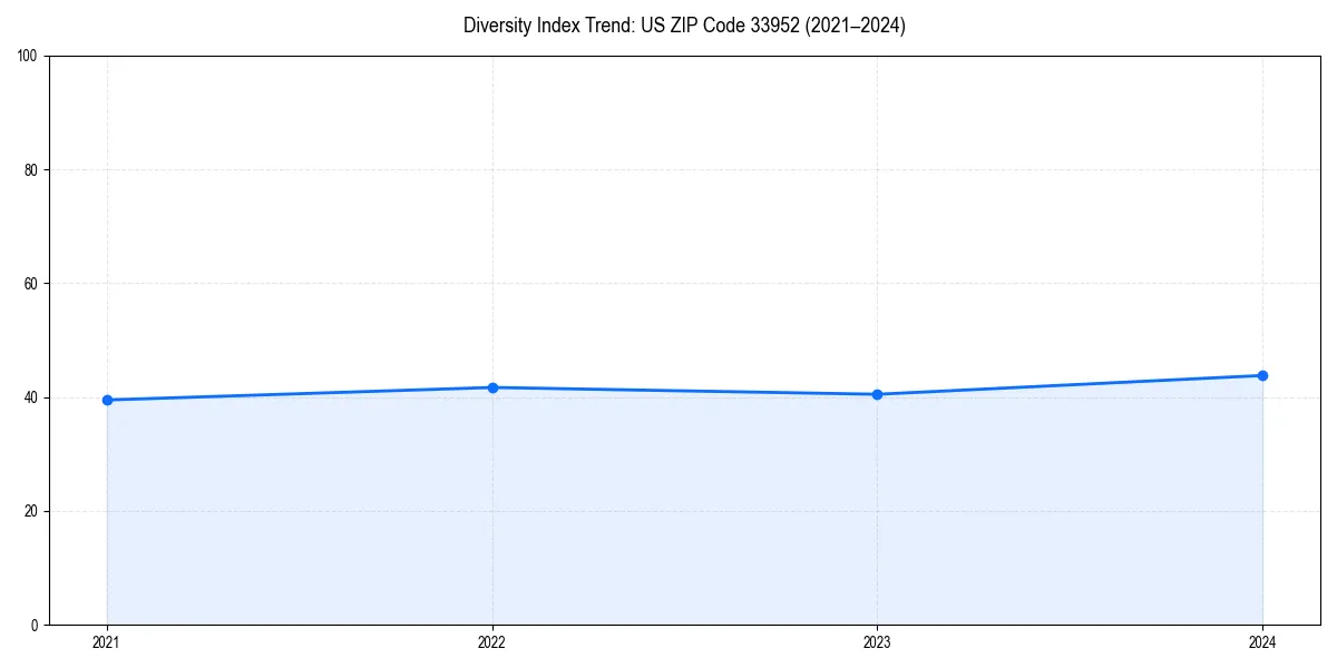 Line chart showing diversity index trends for 