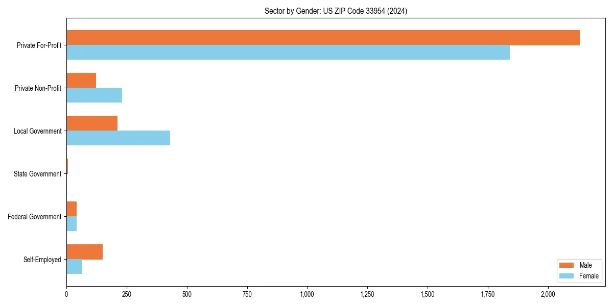 Employment sector breakdown by gender in 