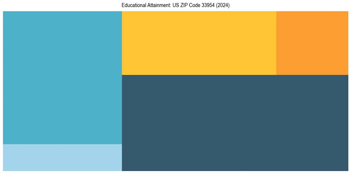 Education Treemap for  in 2024