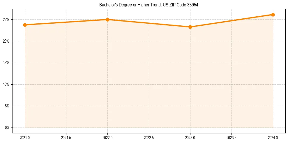 Trend chart showing bachelor degree growth in 