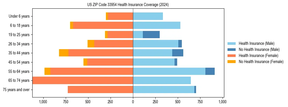 Health insurance pyramid for US ZIP Code 33954