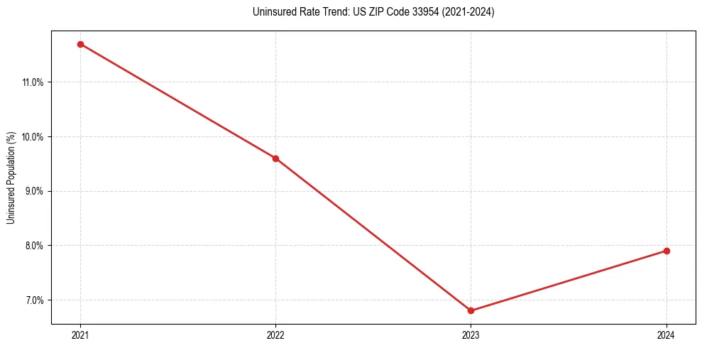 Uninsured trend chart for US ZIP Code 33954