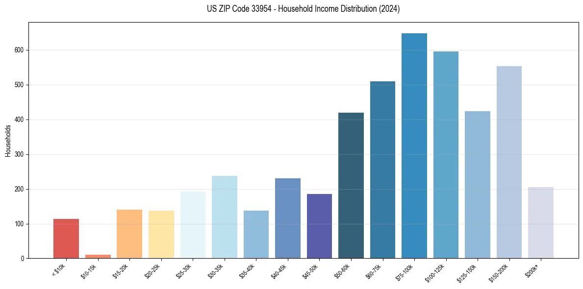Income Distribution for 