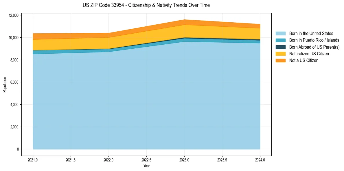 Historical nativity trends for 