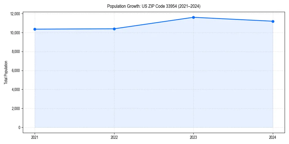 Population trends in 