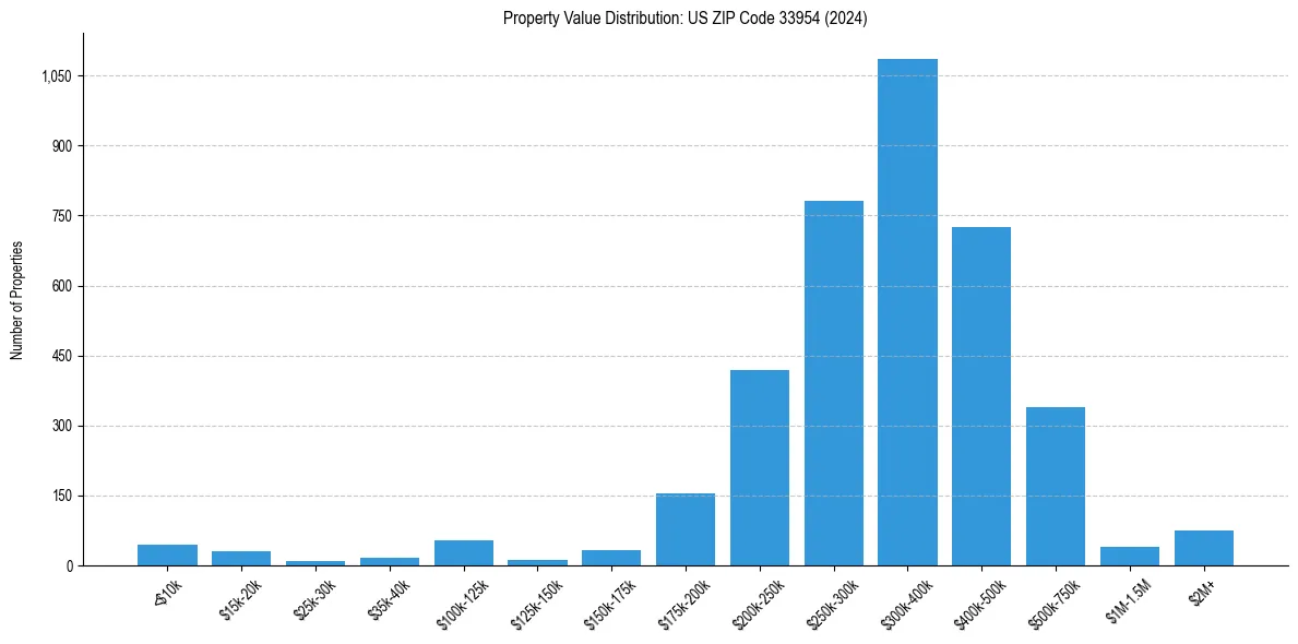 Value Distribution for 