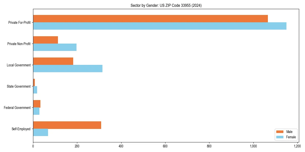 Employment sector breakdown by gender in 